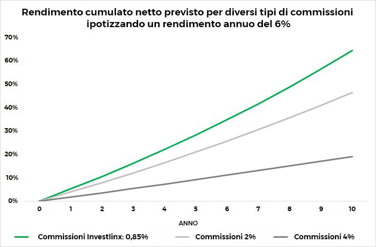 Grafico a linee che mostra il rendimento cumulato netto in 10 anni con un rendimento annuo del 6% e commissioni dello 0,85%, 2% e 4%. La linea con commissioni più basse cresce di più rispetto alle altre.